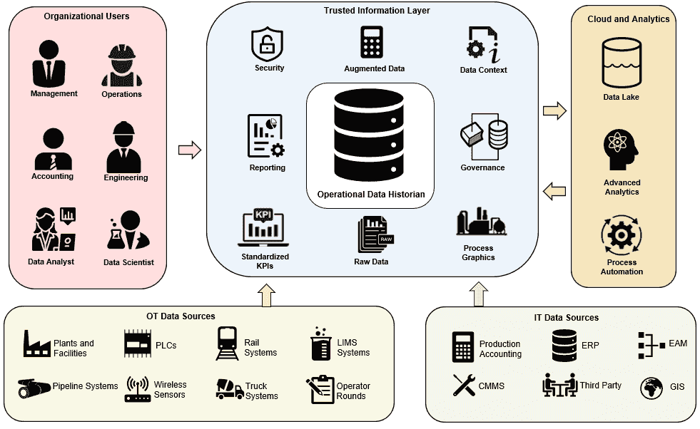 Calgary OSIsoft PI Experts and Calgary OSIsoft AF Experts. Experts in PI and Asset Framework implementations, PI to Azure / AWS, visualization & integration